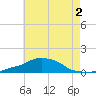 Panama City Beach tide chart for Saturday, July 2, 2022