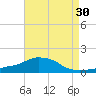 Panama City Beach tide chart for Saturday, July 30, 2022