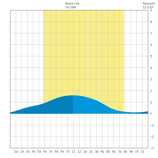 Panama City Beach tide chart for Sunday, July 3, 2022