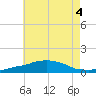 Panama City Beach tide chart for Monday, July 4, 2022