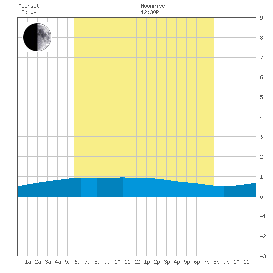 Panama City Beach tide chart for Wednesday, July 6, 2022