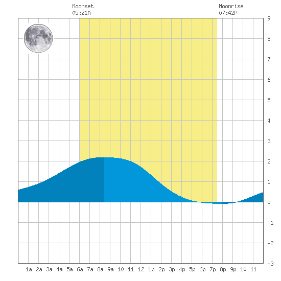 Panama City Beach tide chart for Thursday, August 11, 2022