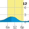 Panama City Beach tide chart for Friday, August 12, 2022