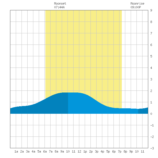 Panama City Beach tide chart for Saturday, August 13, 2022