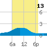 Panama City Beach tide chart for Saturday, August 13, 2022