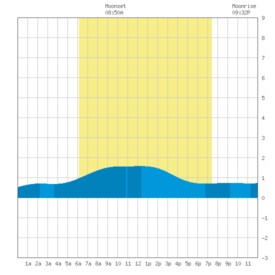 Panama City Beach tide chart for Sunday, August 14, 2022