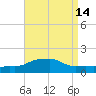 Panama City Beach tide chart for Sunday, August 14, 2022
