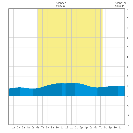 Panama City Beach tide chart for Monday, August 15, 2022