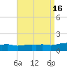 Panama City Beach tide chart for Tuesday, August 16, 2022