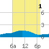 Panama City Beach tide chart for Monday, August 1, 2022