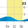 Panama City Beach tide chart for Tuesday, August 23, 2022