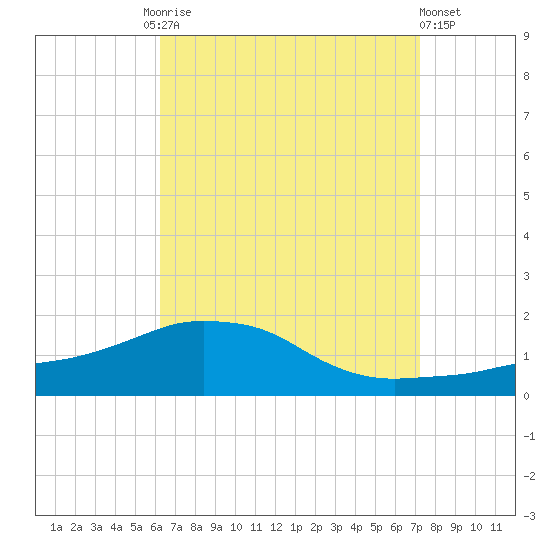 Panama City Beach tide chart for Friday, August 26, 2022