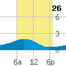 Panama City Beach tide chart for Friday, August 26, 2022