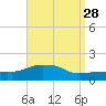Panama City Beach tide chart for Sunday, August 28, 2022