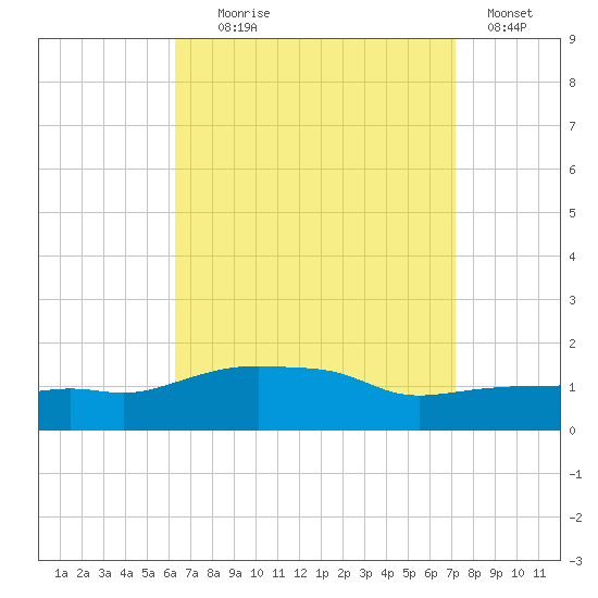 Panama City Beach tide chart for Monday, August 29, 2022