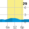 Panama City Beach tide chart for Monday, August 29, 2022