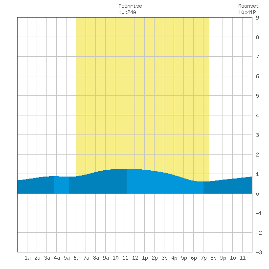 Panama City Beach tide chart for Tuesday, August 2, 2022