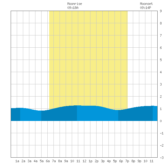 Panama City Beach tide chart for Tuesday, August 30, 2022
