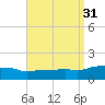 Panama City Beach tide chart for Wednesday, August 31, 2022