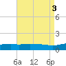 Panama City Beach tide chart for Wednesday, August 3, 2022