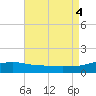Panama City Beach tide chart for Thursday, August 4, 2022