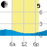 Panama City Beach tide chart for Friday, August 5, 2022