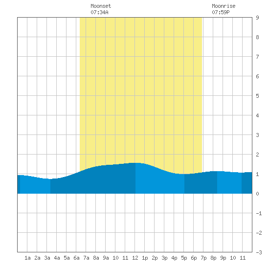 Panama City Beach tide chart for Sunday, September 11, 2022