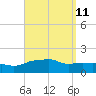 Panama City Beach tide chart for Sunday, September 11, 2022