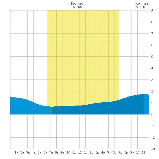 Panama City Beach tide chart for Wednesday, September 14, 2022