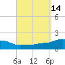 Panama City Beach tide chart for Wednesday, September 14, 2022