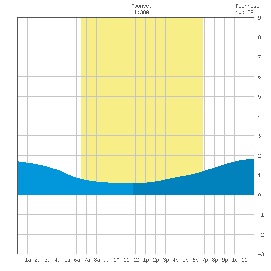 Panama City Beach tide chart for Thursday, September 15, 2022