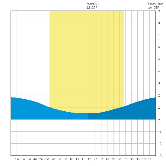 Panama City Beach tide chart for Friday, September 16, 2022