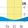 Panama City Beach tide chart for Friday, September 16, 2022