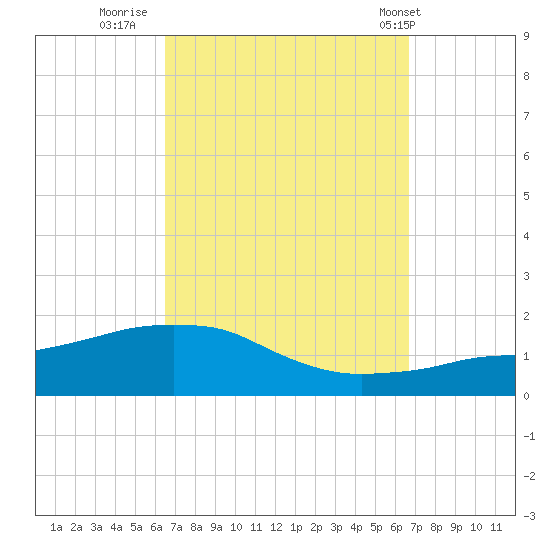 Panama City Beach tide chart for Thursday, September 22, 2022