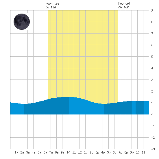 Panama City Beach tide chart for Sunday, September 25, 2022