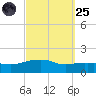 Panama City Beach tide chart for Sunday, September 25, 2022