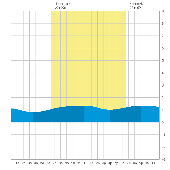 Panama City Beach tide chart for Monday, September 26, 2022
