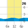 Panama City Beach tide chart for Monday, September 26, 2022