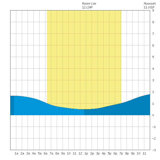 Panama City Beach tide chart for Friday, September 2, 2022