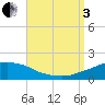 Panama City Beach tide chart for Saturday, September 3, 2022