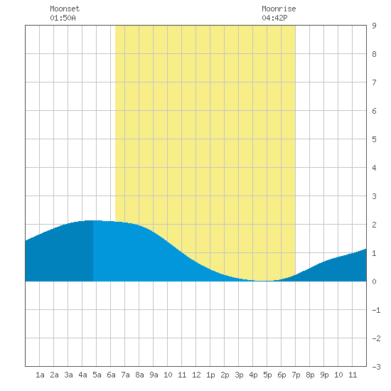 Panama City Beach tide chart for Tuesday, September 6, 2022
