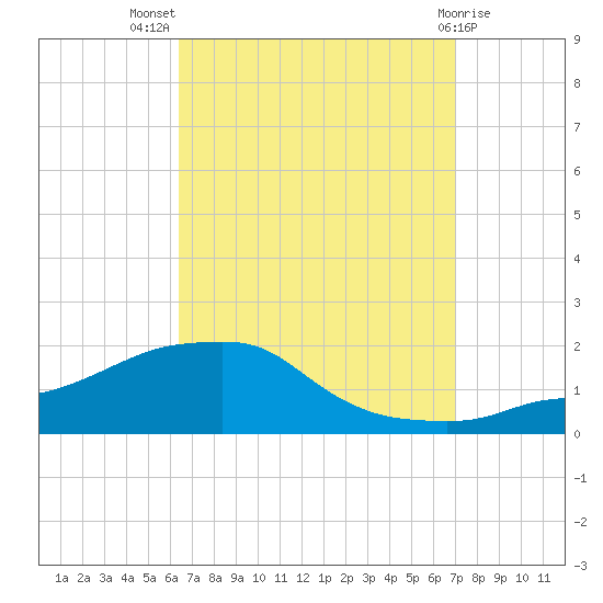 Panama City Beach tide chart for Thursday, September 8, 2022