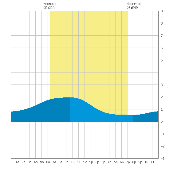 Panama City Beach tide chart for Friday, September 9, 2022