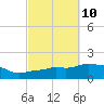 Panama City Beach tide chart for Monday, October 10, 2022