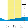 Panama City Beach tide chart for Tuesday, October 11, 2022