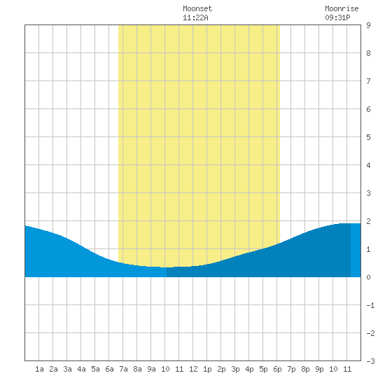 Panama City Beach tide chart for Friday, October 14, 2022