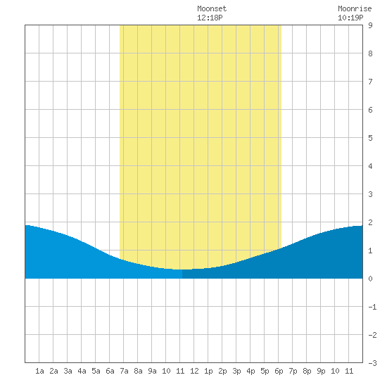 Panama City Beach tide chart for Saturday, October 15, 2022