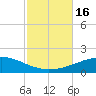 Panama City Beach tide chart for Sunday, October 16, 2022
