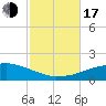 Panama City Beach tide chart for Monday, October 17, 2022