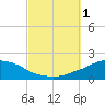Panama City Beach tide chart for Saturday, October 1, 2022